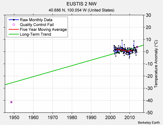 EUSTIS 2 NW Raw Mean Temperature