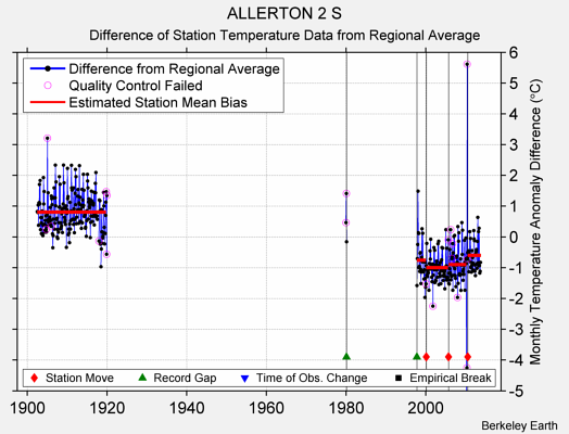 ALLERTON 2 S difference from regional expectation