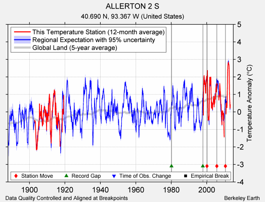 ALLERTON 2 S comparison to regional expectation