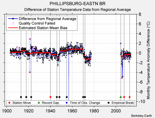 PHILLIPSBURG-EASTN BR difference from regional expectation