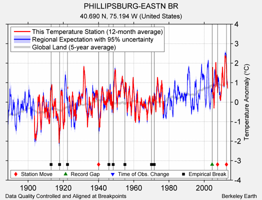 PHILLIPSBURG-EASTN BR comparison to regional expectation