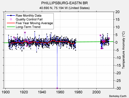 PHILLIPSBURG-EASTN BR Raw Mean Temperature