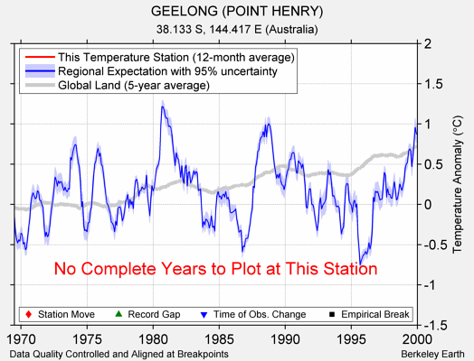 GEELONG (POINT HENRY) comparison to regional expectation