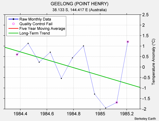 GEELONG (POINT HENRY) Raw Mean Temperature