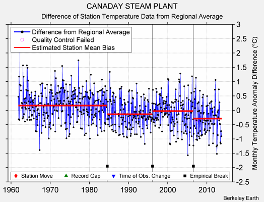 CANADAY STEAM PLANT difference from regional expectation