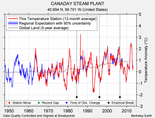 CANADAY STEAM PLANT comparison to regional expectation