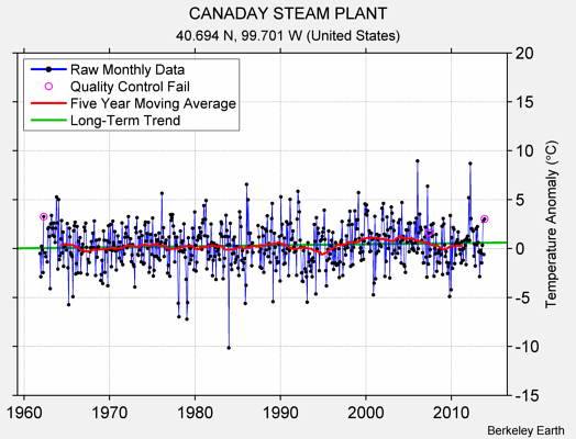 CANADAY STEAM PLANT Raw Mean Temperature