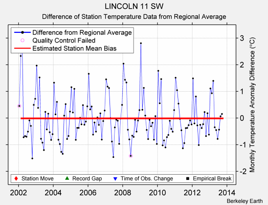 LINCOLN 11 SW difference from regional expectation