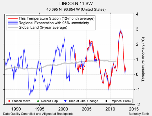 LINCOLN 11 SW comparison to regional expectation