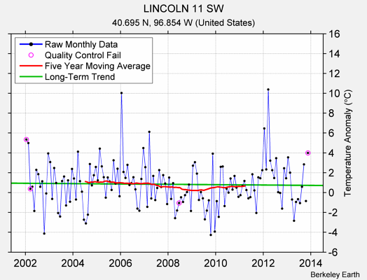 LINCOLN 11 SW Raw Mean Temperature