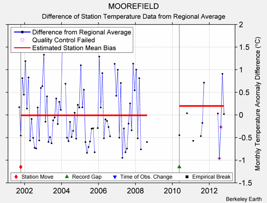 MOOREFIELD difference from regional expectation