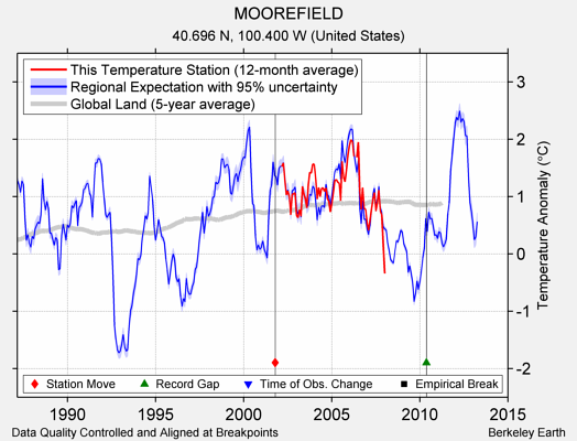 MOOREFIELD comparison to regional expectation