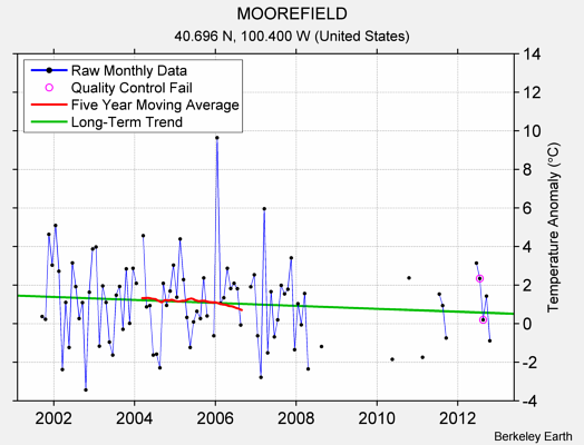 MOOREFIELD Raw Mean Temperature