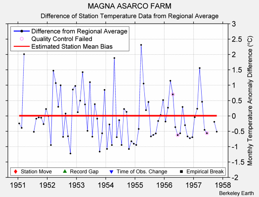 MAGNA ASARCO FARM difference from regional expectation