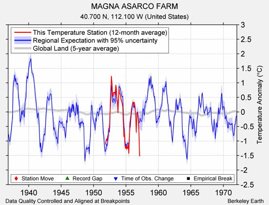 MAGNA ASARCO FARM comparison to regional expectation