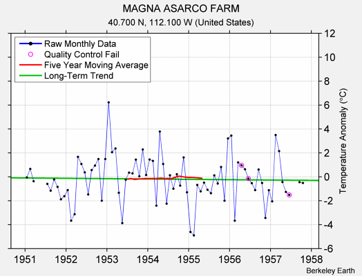 MAGNA ASARCO FARM Raw Mean Temperature