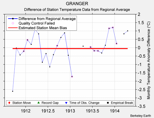 GRANGER difference from regional expectation