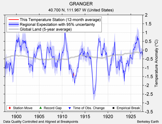 GRANGER comparison to regional expectation