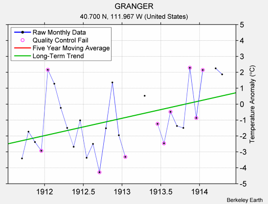 GRANGER Raw Mean Temperature