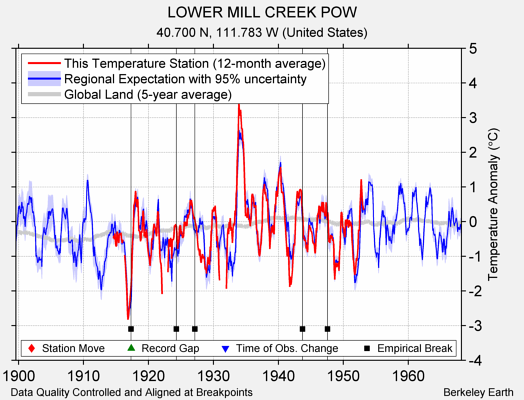 LOWER MILL CREEK POW comparison to regional expectation