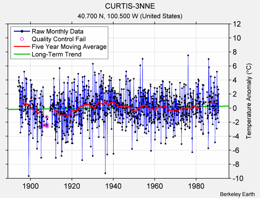 CURTIS-3NNE Raw Mean Temperature