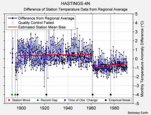 HASTINGS-4N difference from regional expectation