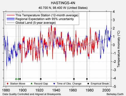 HASTINGS-4N comparison to regional expectation