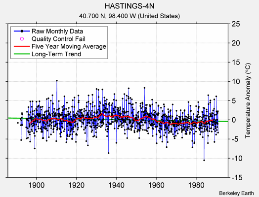 HASTINGS-4N Raw Mean Temperature