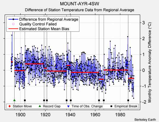 MOUNT-AYR-4SW difference from regional expectation