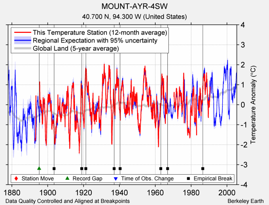 MOUNT-AYR-4SW comparison to regional expectation