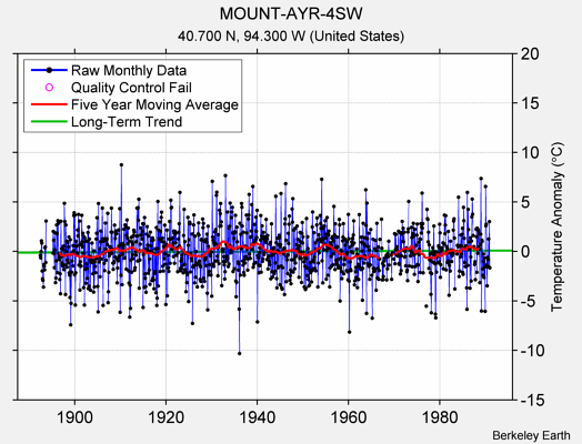 MOUNT-AYR-4SW Raw Mean Temperature