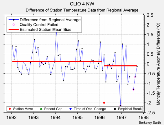 CLIO 4 NW difference from regional expectation