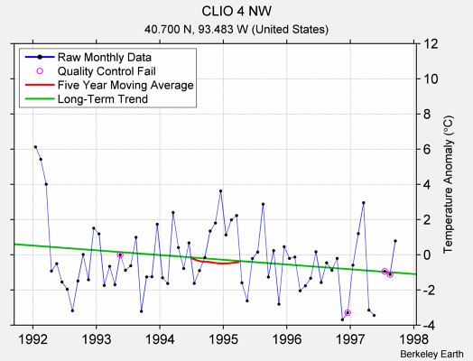 CLIO 4 NW Raw Mean Temperature