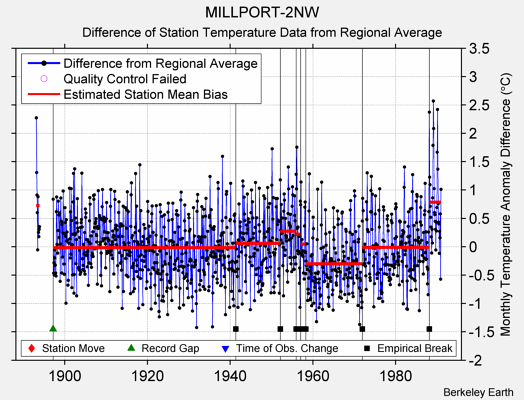 MILLPORT-2NW difference from regional expectation