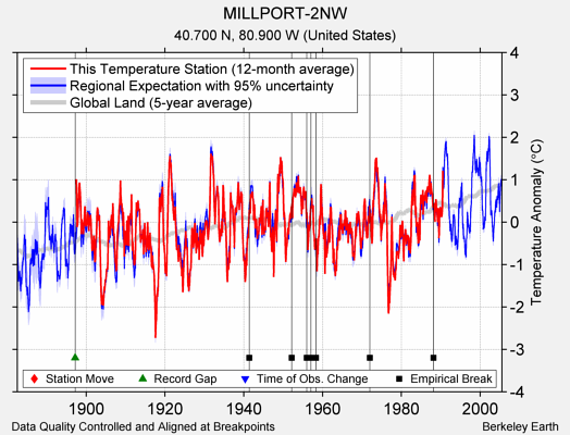 MILLPORT-2NW comparison to regional expectation