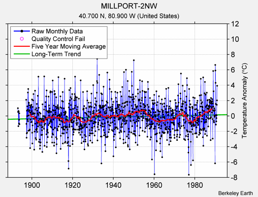 MILLPORT-2NW Raw Mean Temperature