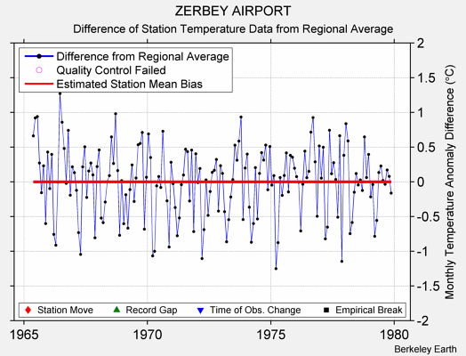 ZERBEY AIRPORT difference from regional expectation