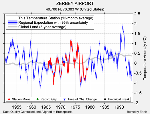 ZERBEY AIRPORT comparison to regional expectation