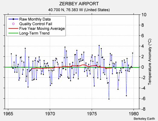 ZERBEY AIRPORT Raw Mean Temperature