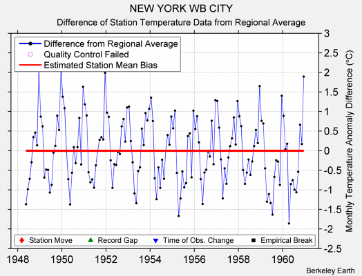 NEW YORK WB CITY difference from regional expectation