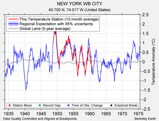 NEW YORK WB CITY comparison to regional expectation