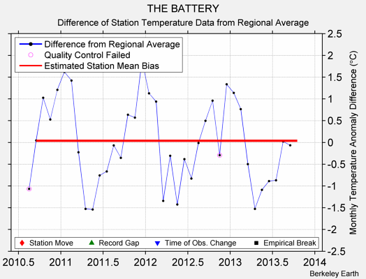 THE BATTERY difference from regional expectation