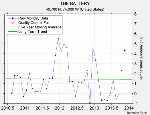 THE BATTERY Raw Mean Temperature