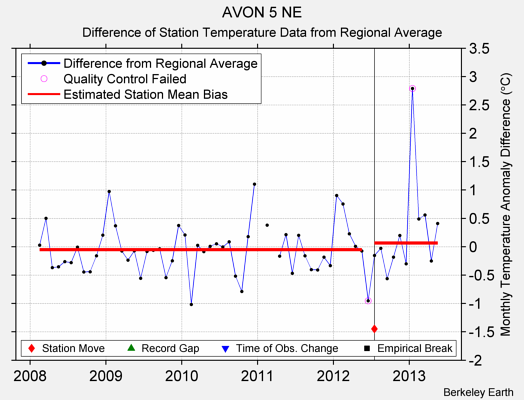 AVON 5 NE difference from regional expectation