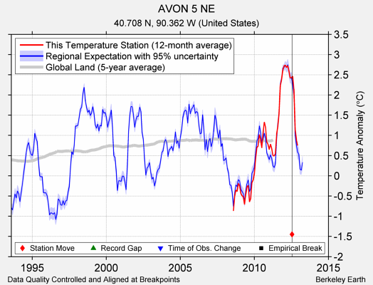 AVON 5 NE comparison to regional expectation