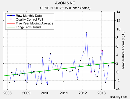 AVON 5 NE Raw Mean Temperature