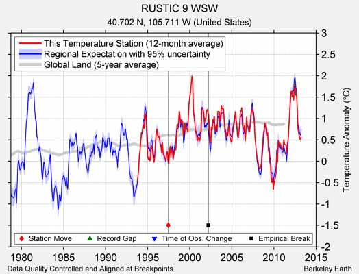 RUSTIC 9 WSW comparison to regional expectation