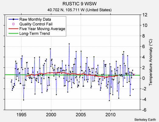 RUSTIC 9 WSW Raw Mean Temperature