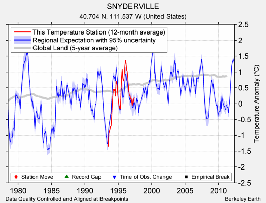 SNYDERVILLE comparison to regional expectation