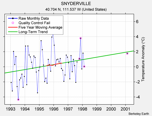 SNYDERVILLE Raw Mean Temperature